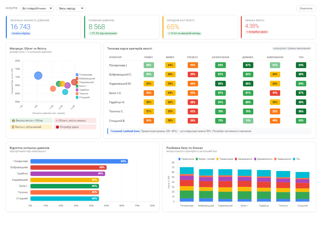AI call quality dashboard
